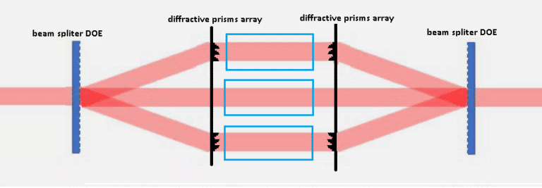 Diffractive optics for coherent beam combining
