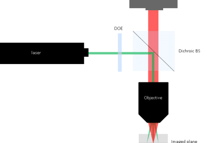 Integration of diffractive optics in beam splitter microscope imaging systems