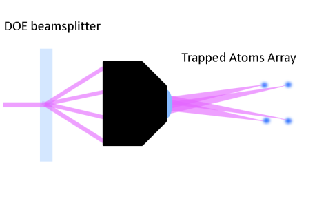Quantum diffractive Beam Splitters: Enabling Scalable Quantum Computing