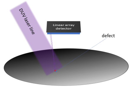 Laser Line Generator Optics for Wafer Inspection